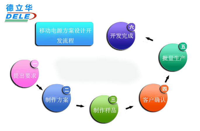 移動(dòng)電源方案開發(fā)流程